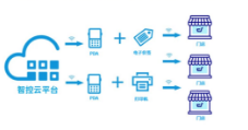 從紙到屏，優博訊攜手智控開啟智慧門店數智新時代
