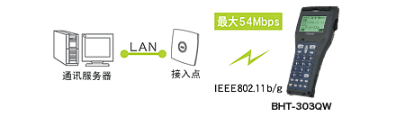 搭載無線通訊設備(BHT-300QW)，可連接現有LAN。